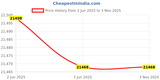 flipkart.com faber HOOD STILUX 3D T2S2 BK TC LTW 60 Wall Mounted Black 1095 CMH Chimney faber Price History Graph from 2 Jun 2025 to 2 Nov 2025