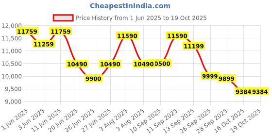 flipkart.com faber HOOD ZEST DLX IN HC SC FL BK 60 Auto Clean Wall Mounted Black 1100 CMH Chimney faber Price History Graph from 1 Jun 2025 to 16 Oct 2025