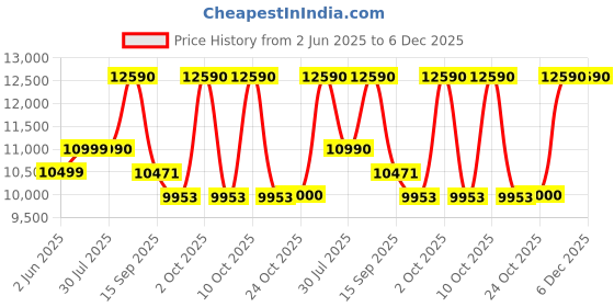 flipkart.com faber HOOD ZEST DLX IN HC SC FL BK 90 Auto Clean Wall Mounted Black 1100 CMH Chimney faber Price History Graph from 2 Jun 2025 to 5 Dec 2025