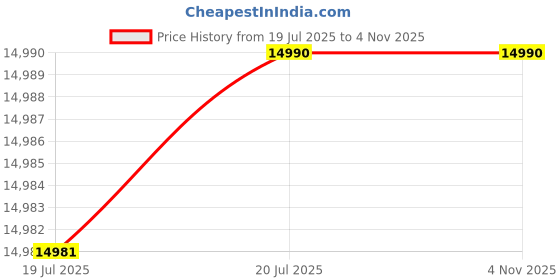 flipkart.com faber HOOD ZEST IN HC SC FL BK 60 Auto Clean Wall Mounted Black 1200 CMH Chimney faber Price History Graph from 19 Jul 2025 to 3 Nov 2025