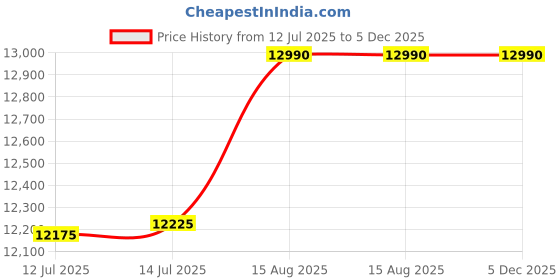 flipkart.com faber HOOD ZEST IN HC SC FL BK 90 Auto Clean Wall Mounted Black 1200 CMH Chimney faber Price History Graph from 12 Jul 2025 to 5 Dec 2025