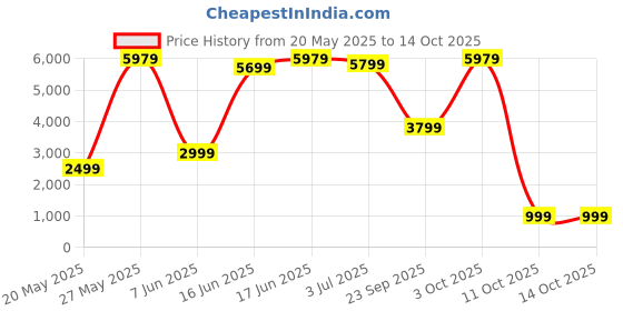 flipkart.com faber Master Chef 800 W Mixer Grinder faber Price History Graph from 20 May 2025 to 10 Oct 2025