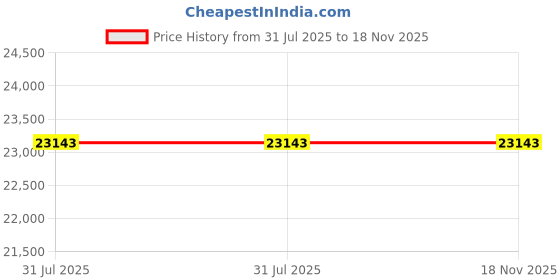 flipkart.com faber Maxus HT905 CRS BR CI AI Glass Automatic Hob faber Price History Graph from 31 Jul 2025 to 18 Nov 2025