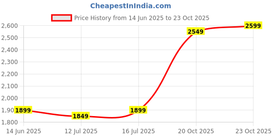 flipkart.com faber Mixer Grinder Juicer Blender 400 W Juicer Mixer Grinder faber Price History Graph from 14 Jun 2025 to 23 Oct 2025