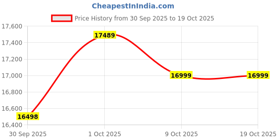 flipkart.com faber Prime HT704 CRS BR CI AI Glass Automatic Hob faber Price History Graph from 30 Sep 2025 to 19 Oct 2025