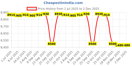 flipkart.com faber REMO 3BB BK Glass Manual Gas Stove faber Price History Graph from 1 Jul 2025 to 2 Dec 2025