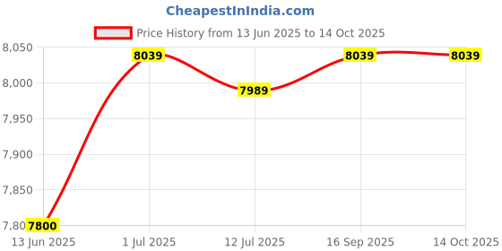 flipkart.com faber Slow Juicer 200 W Juicer faber Price History Graph from 13 Jun 2025 to 13 Oct 2025