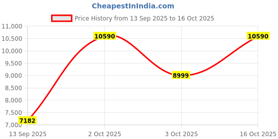 flipkart.com faber Supreme Plus C 3BB Glass Manual Gas Stove faber Price History Graph from 13 Sep 2025 to 3 Oct 2025