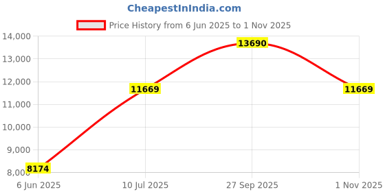 flipkart.com faber Supreme Plus C 4BB AI Glass Automatic Gas Stove faber Price History Graph from 6 Jun 2025 to 1 Nov 2025