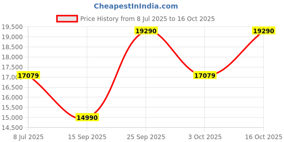 flipkart.com faber Top HTG 653 CRS BR CI Glass Automatic Hob faber Price History Graph from 8 Jul 2025 to 16 Oct 2025
