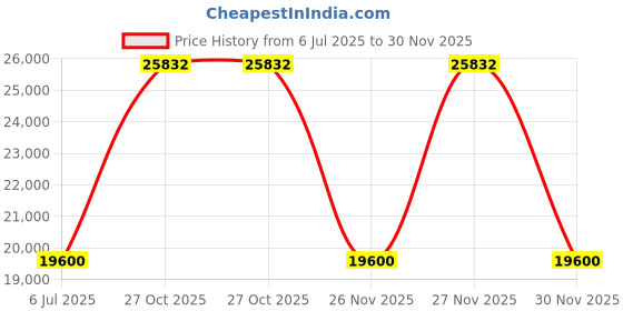flipkart.com faber ULTIMA HT723 CRS BR CI AI Glass Automatic Hob faber Price History Graph from 6 Jul 2025 to 30 Nov 2025