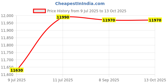 flipkart.com faber VENUS 3D PLUS HC SC BK BF 75 Auto Clean Wall Mounted Black 1350 CMH Chimney faber Price History Graph from 9 Jul 2025 to 13 Oct 2025