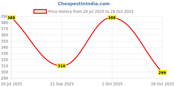 flipkart.com fabesca Women Two Piece Dress Black, White Ankle Length Dress fabesca Price History Graph from 20 Jul 2025 to 28 Oct 2025