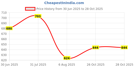 flipkart.com fabfairy Women Pure Cotton Kurti Pant Attached Dupatta Set fabfairy Price History Graph from 30 Jun 2025 to 26 Oct 2025