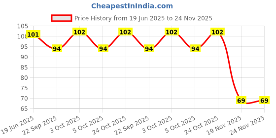 flipkart.com fabfashion HT25006 Tap Mount Water Filter fabfashion Price History Graph from 19 Jun 2025 to 24 Nov 2025