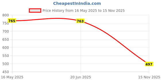 flipkart.com fabfinds Colorblock Georgette Stitched Anarkali Gown fabfinds Price History Graph from 16 May 2025 to 15 Nov 2025
