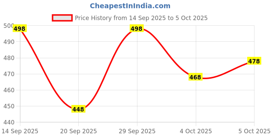 flipkart.com fabfinds Colorblock Georgette Stitched Anarkali Gown fabfinds Price History Graph from 14 Sep 2025 to 5 Oct 2025