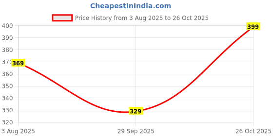 flipkart.com fabflee Pack of 2 Women Printed Round Neck Pure Cotton Black, Yellow T-Shirt fabflee Price History Graph from 3 Aug 2025 to 26 Oct 2025