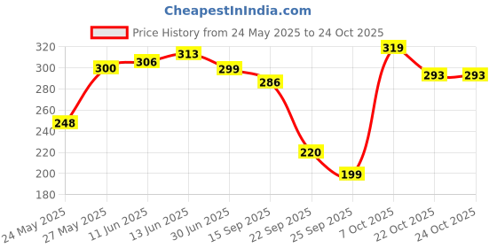 flipkart.com fabflee Women Printed Round Neck Pure Cotton Beige T-Shirt fabflee Price History Graph from 24 May 2025 to 23 Oct 2025