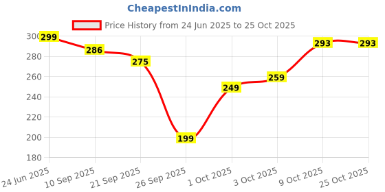 flipkart.com fabflee Women Printed Round Neck Pure Cotton Black T-Shirt fabflee Price History Graph from 24 Jun 2025 to 25 Oct 2025