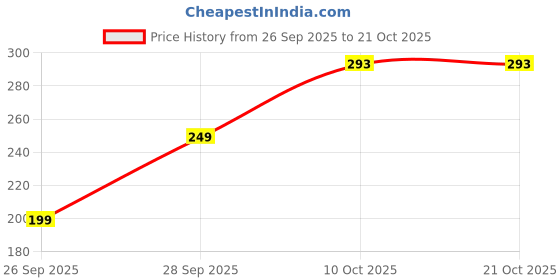 flipkart.com fabflee Women Printed Round Neck Pure Cotton Black T-Shirt fabflee Price History Graph from 26 Sep 2025 to 20 Oct 2025