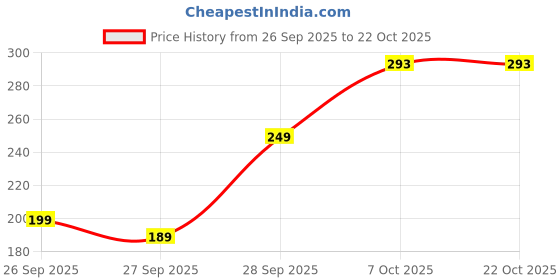 flipkart.com fabflee Women Printed Round Neck Pure Cotton Blue T-Shirt fabflee Price History Graph from 26 Sep 2025 to 21 Oct 2025