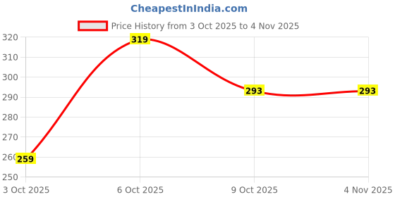 flipkart.com fabflee Women Printed Round Neck Pure Cotton Light Blue T-Shirt fabflee Price History Graph from 3 Oct 2025 to 3 Nov 2025