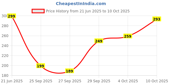 flipkart.com fabflee Women Printed Round Neck Pure Cotton Purple T-Shirt fabflee Price History Graph from 21 Jun 2025 to 10 Oct 2025