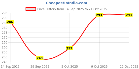 flipkart.com fabflee Women Printed, Typography Round Neck Cotton Blend Blue T-Shirt fabflee Price History Graph from 14 Sep 2025 to 21 Oct 2025
