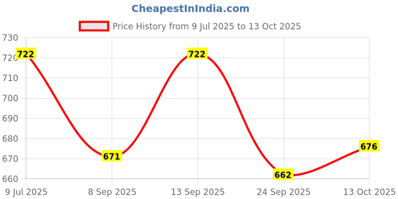 flipkart.com fabfox Musical Activity Walker fabfox Price History Graph from 9 Jul 2025 to 13 Oct 2025