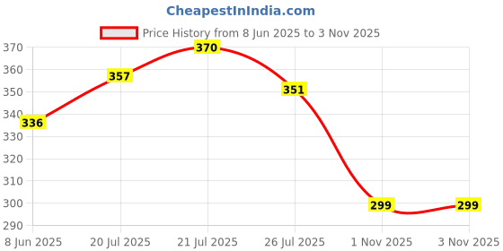 flipkart.com fabfurn Elastic Strap Double Size Waterproof Mattress Cover fabfurn Price History Graph from 8 Jun 2025 to 1 Nov 2025