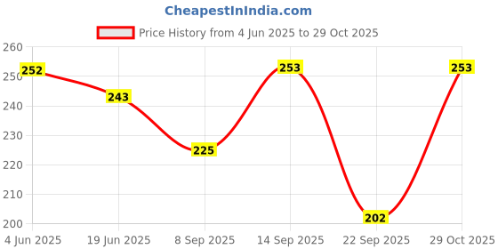 flipkart.com fabgruh Women Black Camisole fabgruh Price History Graph from 4 Jun 2025 to 29 Oct 2025