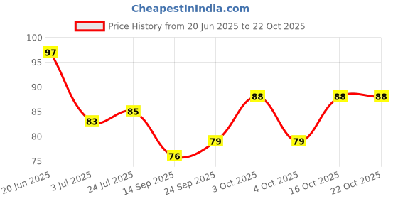 flipkart.com fabgruh Women Regular Stockings fabgruh Price History Graph from 20 Jun 2025 to 21 Oct 2025