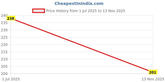 flipkart.com fabgruh Women Regular Stockings fabgruh Price History Graph from 1 Jul 2025 to 13 Nov 2025