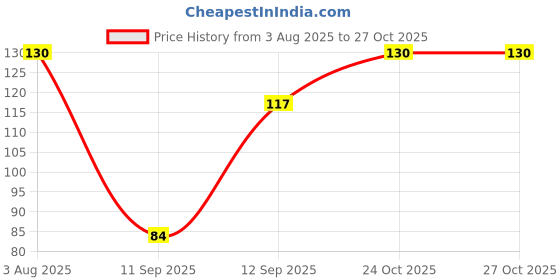 flipkart.com fabgruh Women Regular Stockings fabgruh Price History Graph from 3 Aug 2025 to 27 Oct 2025