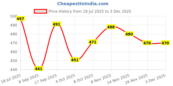 flipkart.com fabguru Self Design Semi Stitched Lehenga Choli fabguru Price History Graph from 18 Jul 2025 to 2 Dec 2025
