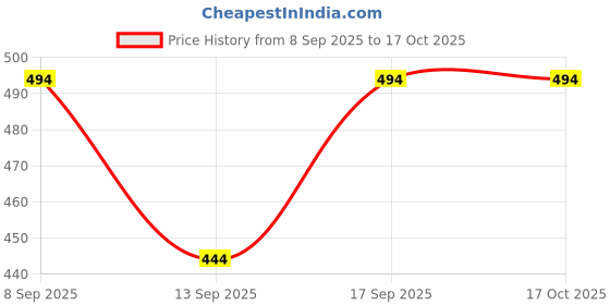 flipkart.com fabguru Self Design Semi Stitched Lehenga Choli fabguru Price History Graph from 8 Sep 2025 to 17 Oct 2025