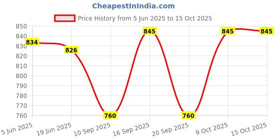 flipkart.com fabguru Solid, Self Design Semi Stitched Lehenga Choli fabguru Price History Graph from 5 Jun 2025 to 14 Oct 2025
