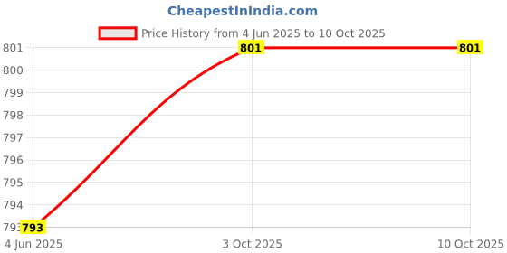 flipkart.com fabguru Solid, Self Design Semi Stitched Lehenga Choli fabguru Price History Graph from 4 Jun 2025 to 9 Oct 2025