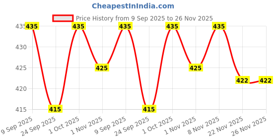 flipkart.com fabhuman Floral Print Georgette Stitched Anarkali Gown fabhuman Price History Graph from 9 Sep 2025 to 25 Nov 2025