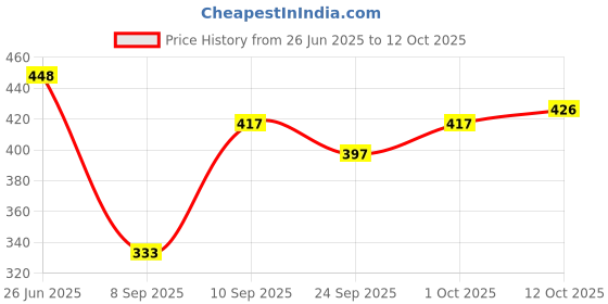 flipkart.com fabhuman Printed Georgette Stitched Anarkali Gown fabhuman Price History Graph from 26 Jun 2025 to 12 Oct 2025