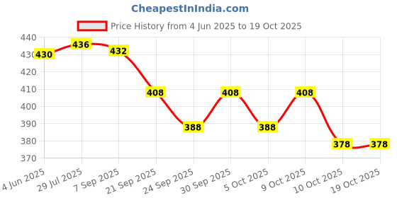 flipkart.com fabhuman Solid Georgette Stitched Anarkali Gown fabhuman Price History Graph from 4 Jun 2025 to 18 Oct 2025