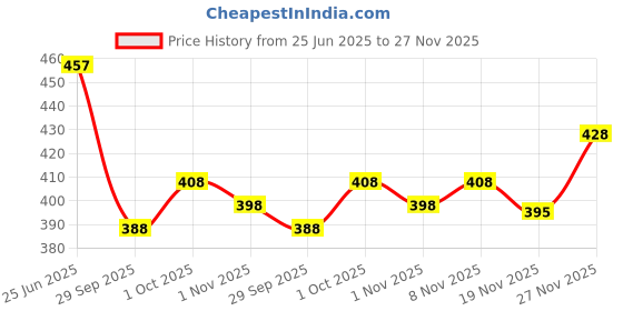 flipkart.com fabhuman Solid Georgette Stitched Anarkali Gown fabhuman Price History Graph from 25 Jun 2025 to 26 Nov 2025