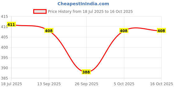 flipkart.com fabhuman Solid Georgette Stitched Anarkali Gown fabhuman Price History Graph from 18 Jul 2025 to 16 Oct 2025