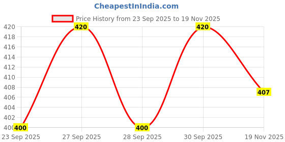 flipkart.com fabhuman Solid Georgette Stitched Anarkali Gown fabhuman Price History Graph from 23 Sep 2025 to 19 Nov 2025