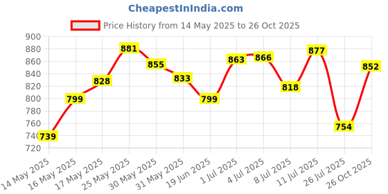 flipkart.com campus FABIA Women's Casual Shoes | Memory Tech Insole with Springy Fit Tech | Slip On Walking Shoes For Women campus Price History Graph from 14 May 2025 to 26 Oct 2025