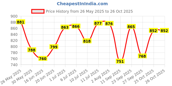 flipkart.com campus FABIA Women's Casual Shoes | Memory Tech Insole with Springy Fit Tech | Slip On Walking Shoes For Women campus Price History Graph from 26 May 2025 to 25 Oct 2025