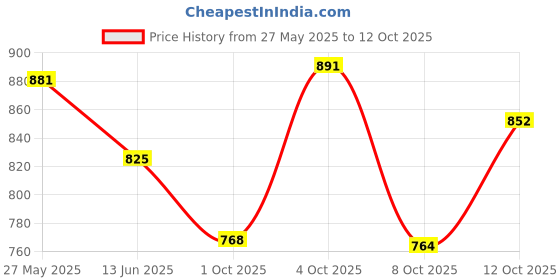 flipkart.com campus FABIA Women's Casual Shoes | Memory Tech Insole with Springy Fit Tech | Slip On Walking Shoes For Women campus Price History Graph from 27 May 2025 to 11 Oct 2025