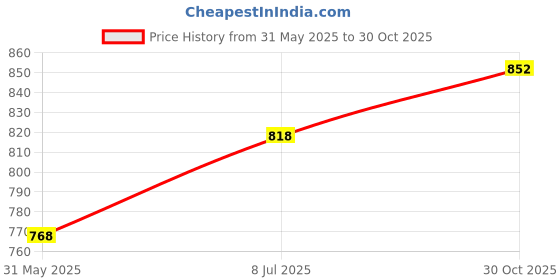 flipkart.com campus FABIA Women's Casual Shoes | Memory Tech Insole with Springy Fit Tech | Slip On Walking Shoes For Women campus Price History Graph from 31 May 2025 to 30 Oct 2025