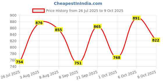 flipkart.com campus FABIA Women's Casual Shoes | Memory Tech Insole with Springy Fit Tech | Slip On Walking Shoes For Women campus Price History Graph from 26 Jul 2025 to 9 Oct 2025
